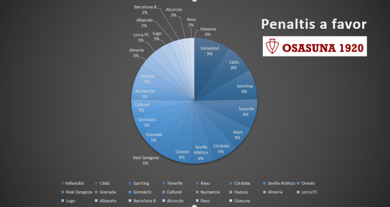 Así se reparten los 65 penaltis señalados en LaLiga 123  