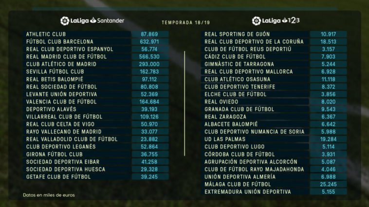 Comparación del puesto actual de cada equipo con su ranking en el tope salarial  