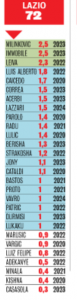 lazio  