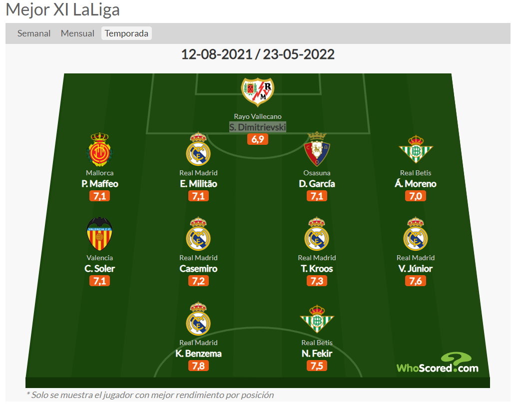 El once ideal de LaLiga tiene representación de un futbolista de Osasuna  