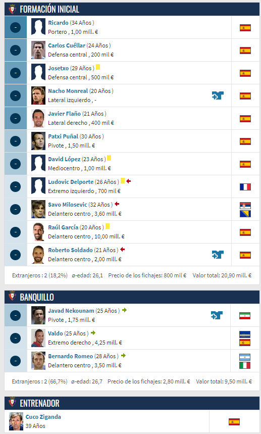 ¿Dónde están los 14 jugadores que participaron en el primer partido de Champions League en la historia de Osasuna?  