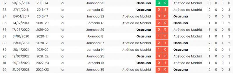 El pésimo balance de Osasuna frente el Atlético de Madrid  