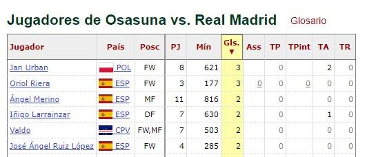 ¿Qué jugadores rojillos le han marcado dos o más goles al Real Madrid?  