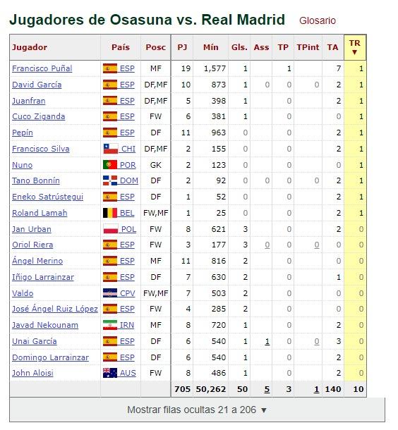 ¿Quiénes han sido los rojillos más amonestados históricamente frente al Real Madrid?  