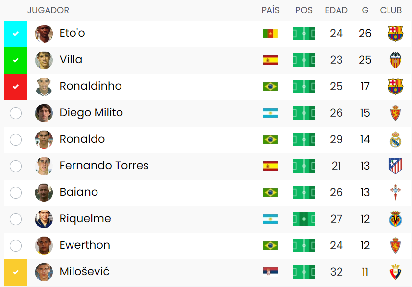 ¿Cuándo fue la última vez que un jugador de Osasuna terminó en el top 10 de goleadores de Primera División?  