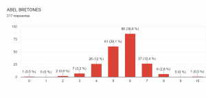 Gráfico de respuestas de formularios. Título de la pregunta: ABEL BRETONES. Número de respuestas: 217 respuestas.  