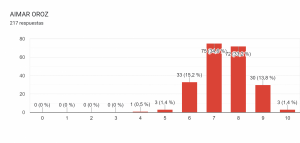 Gráfico de respuestas de formularios. Título de la pregunta: AIMAR OROZ. Número de respuestas: 217 respuestas.  