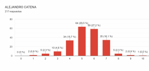 Gráfico de respuestas de formularios. Título de la pregunta: ALEJANDRO CATENA. Número de respuestas: 217 respuestas.  