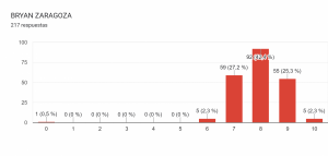 Gráfico de respuestas de formularios. Título de la pregunta: BRYAN ZARAGOZA. Número de respuestas: 217 respuestas.  