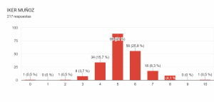 Gráfico de respuestas de formularios. Título de la pregunta: IKER MUÑOZ. Número de respuestas: 217 respuestas.  