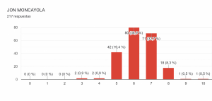 Gráfico de respuestas de formularios. Título de la pregunta: JON MONCAYOLA. Número de respuestas: 217 respuestas.  