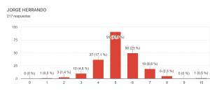 Gráfico de respuestas de formularios. Título de la pregunta: JORGE HERRANDO. Número de respuestas: 217 respuestas.  