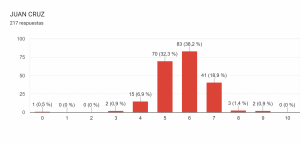 Gráfico de respuestas de formularios. Título de la pregunta: JUAN CRUZ. Número de respuestas: 217 respuestas.  