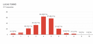 Gráfico de respuestas de formularios. Título de la pregunta: LUCAS TORRÓ. Número de respuestas: 217 respuestas.  