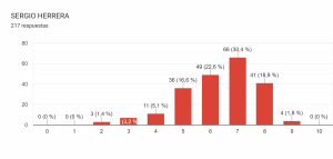 Gráfico de respuestas de formularios. Título de la pregunta: SERGIO HERRERA. Número de respuestas: 217 respuestas.  