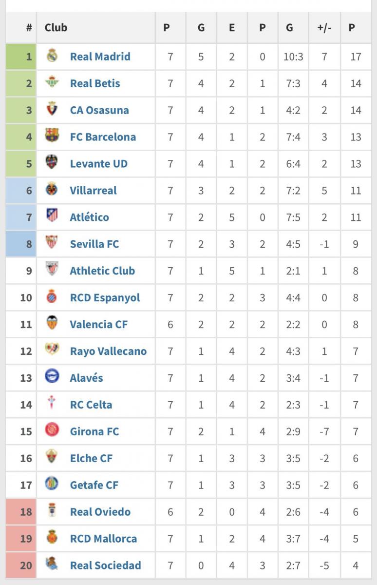 Osasuna, candidato a Champions… hasta el descanso  