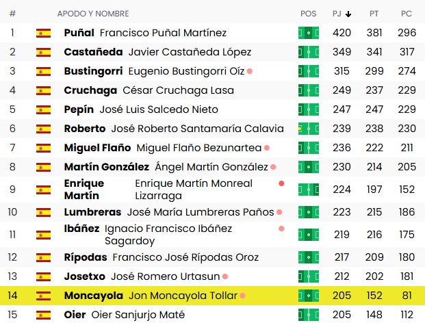 Moncayola se acerca a los grandes  