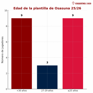 osasuna1920-edad  